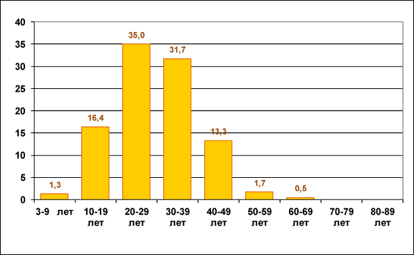 Рисунок 1. Какой возраст является наилучшим?