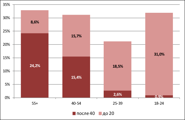 Рисунок 2. Лучшее время для жизни – до 20 или после 40?