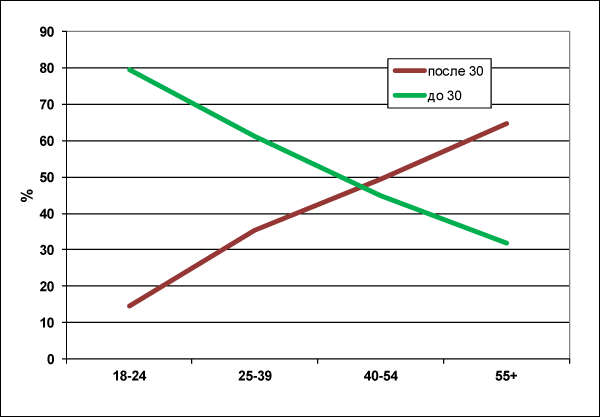 Рисунок 3. «Лучший возраст» – до 30 или после?