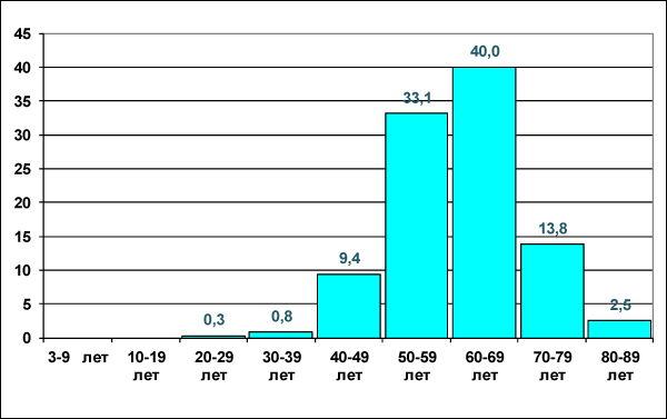 Рисунок 4. В каком возрасте начинается старость? (% от числа ответивших)