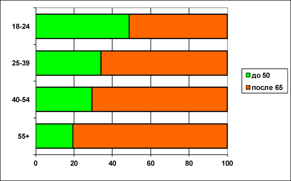 Рисунок 5. Когда начинается старость – ранее 50 или позднее 65 лет?