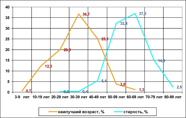 Рисунок 6. Представления о лучшем возрасте и старости респондентов в возрасте 55 лет и старше