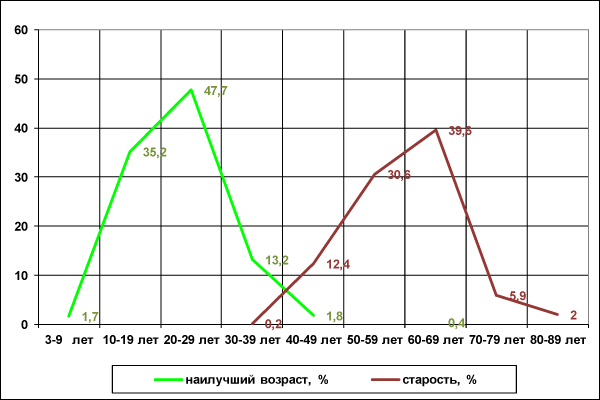 Рисунок 7. Представления молодых (18-24 года) о лучшем возрасте и старости