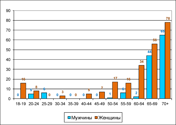 Рисунок 8 Ответ об отсутствии сексуальной жизни. Повозрастное распределение в % от числа опрошенных в каждой возрастной группе