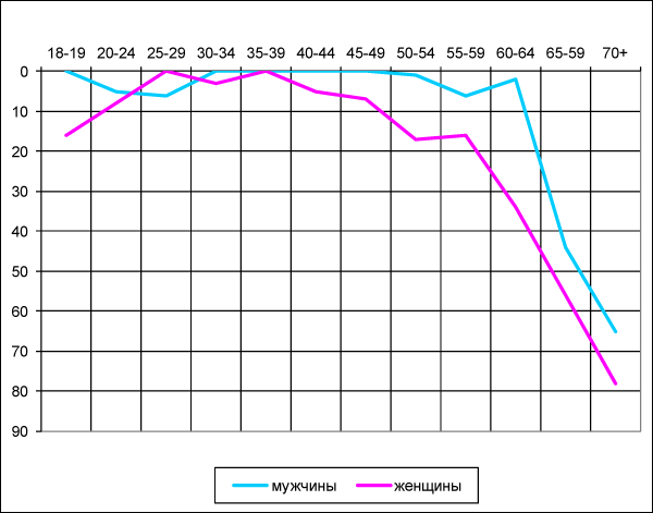 Рисунок 9. Возрастная динамика сексуальной активности (в условных показателях)