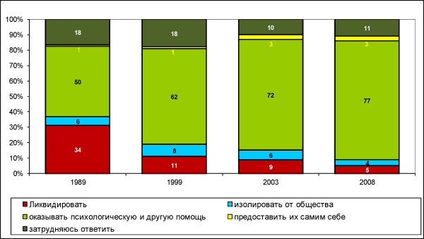 Рисунок 10. Установки на отношение к «родившимся неполноценными» (в % от числа опрошенных)