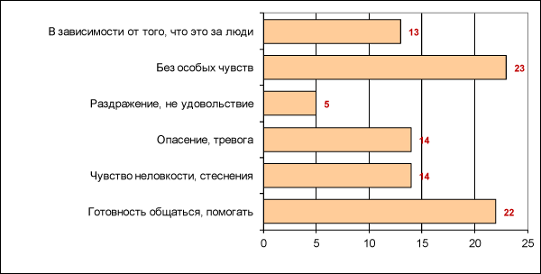 Рисунок 11. Установки в отношении семей с т.н. «умственно неполноценными» (в % от числа опрошенных)