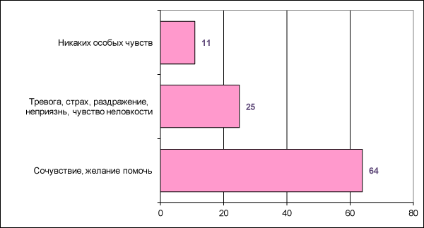 Рисунок 12. Отношение к т.н. «умственно неполноценным» (в % от числа опрошенных)