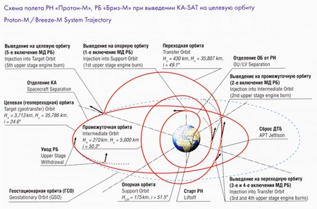 Схема вывода спутника КА-САТ. Схема ЦООПИ