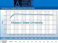 Показатели МГУ в Шанхайском рейтинге