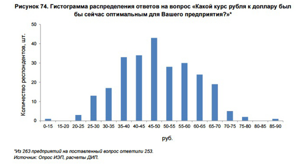 Российским компаниям нужен сильный рубль