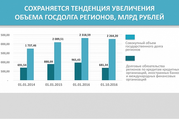 Рост долгов регионов негативно влияет на экономику – СП РФ