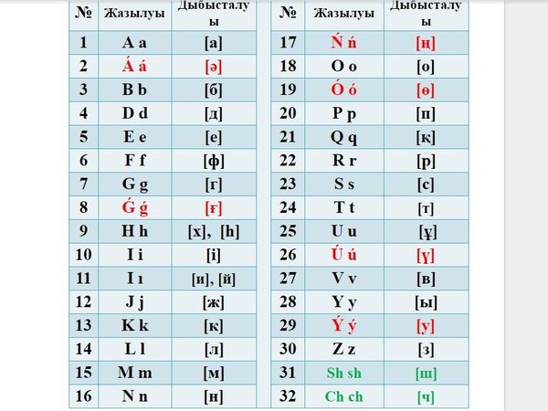 Новый казахский алфавит на латинице